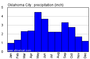 Oklahoma City Oklahoma Annual Precipitation Graph